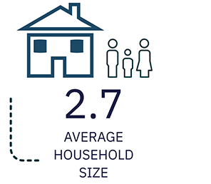2.7 Average Household Size